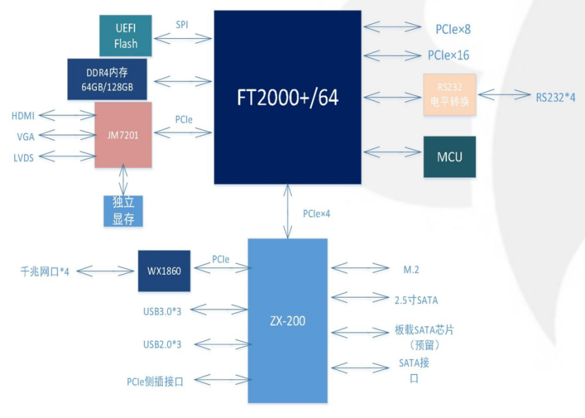 飞腾加固服务器主板.png